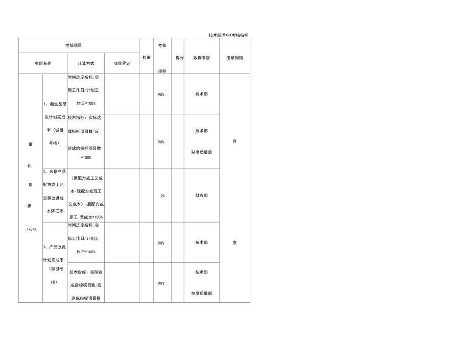 采购经理KPI考核指标.docx_第1页