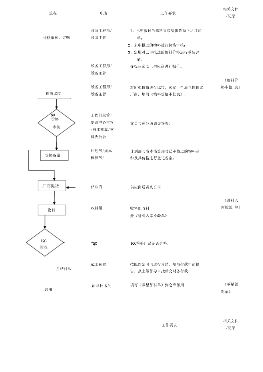 生产治具制作管理流程.docx_第3页