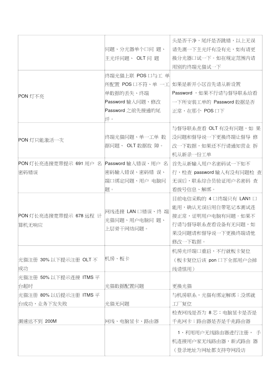 用户常见问题及处理方式.doc_第2页