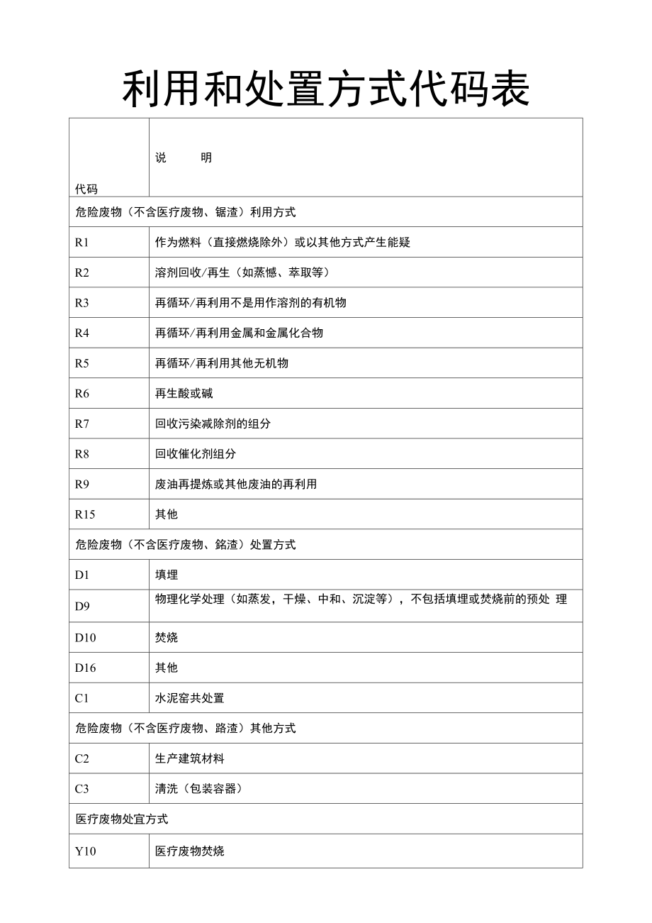 危险废物利用和处置方式代码表之欧阳计创编.doc_第1页