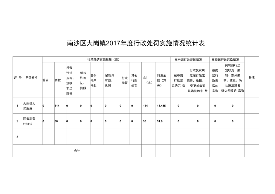 南沙区大岗镇2017行政执法人员情况统计汇总表.doc_第2页