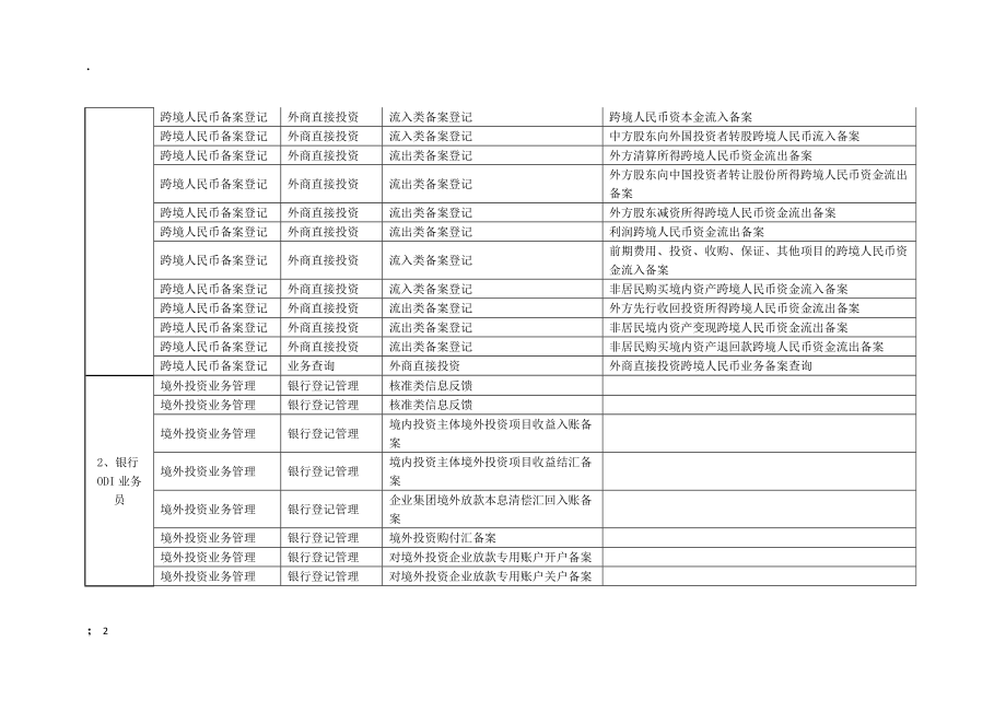 [计算机]直接投资系统角色说明及用户添加简明手册银行.docx_第2页