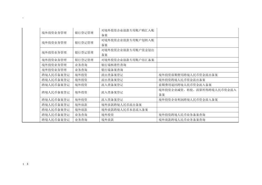 [计算机]直接投资系统角色说明及用户添加简明手册银行.docx_第3页