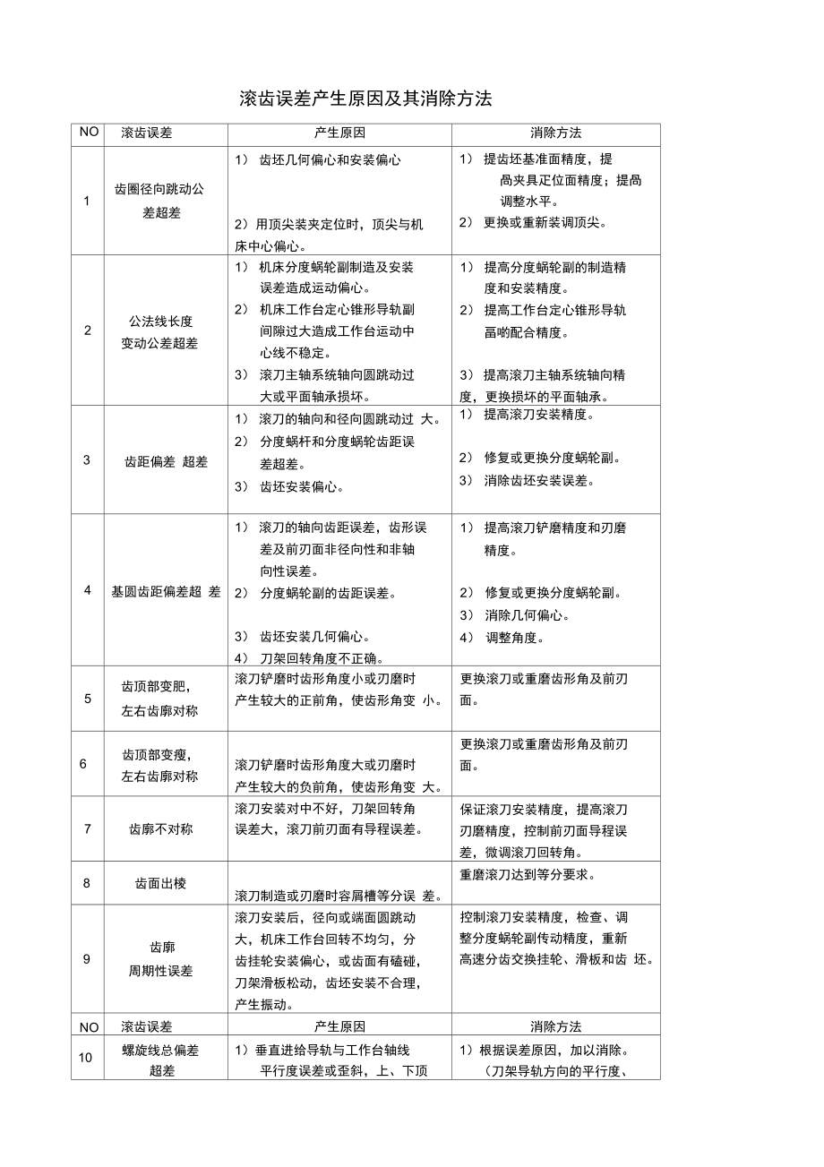 滚齿误差产生原因及其消除方法.doc_第1页