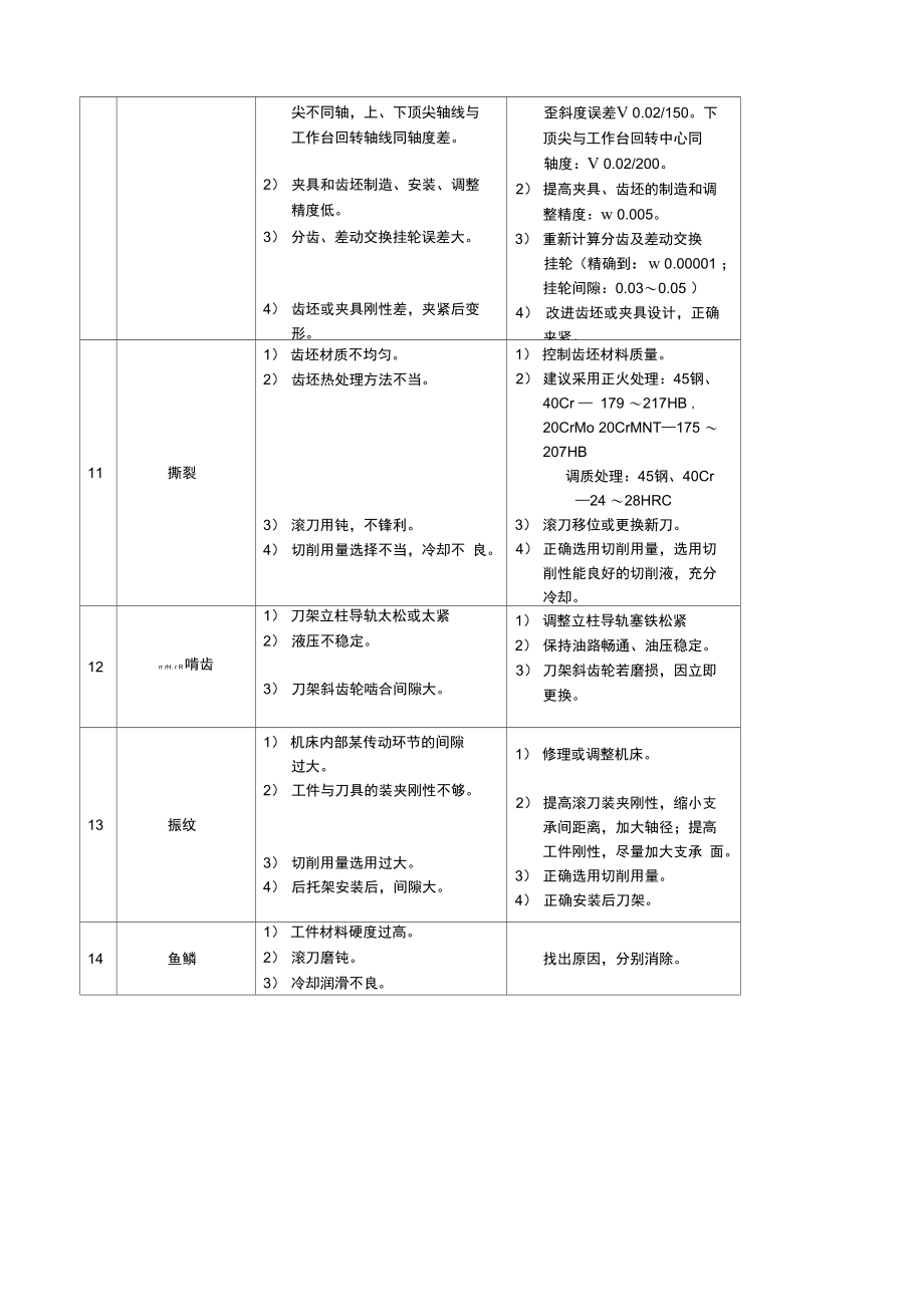 滚齿误差产生原因及其消除方法.doc_第2页