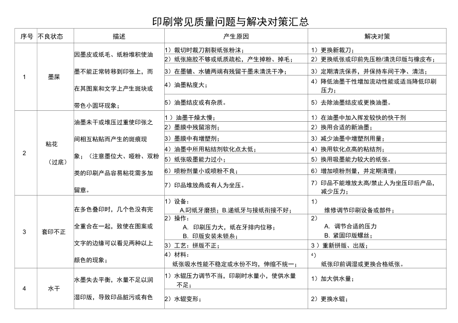 印刷常见不良与解决对策汇总.doc_第1页