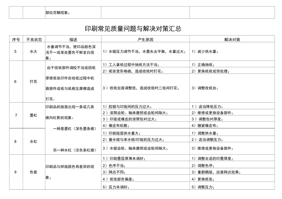 印刷常见不良与解决对策汇总.doc_第2页