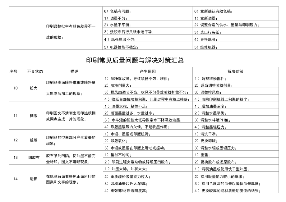 印刷常见不良与解决对策汇总.doc_第3页