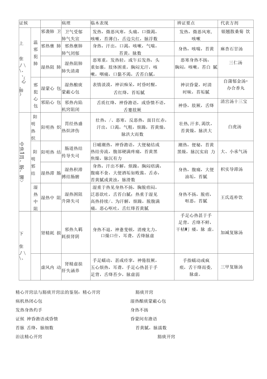 南中医温病学重点.docx_第2页