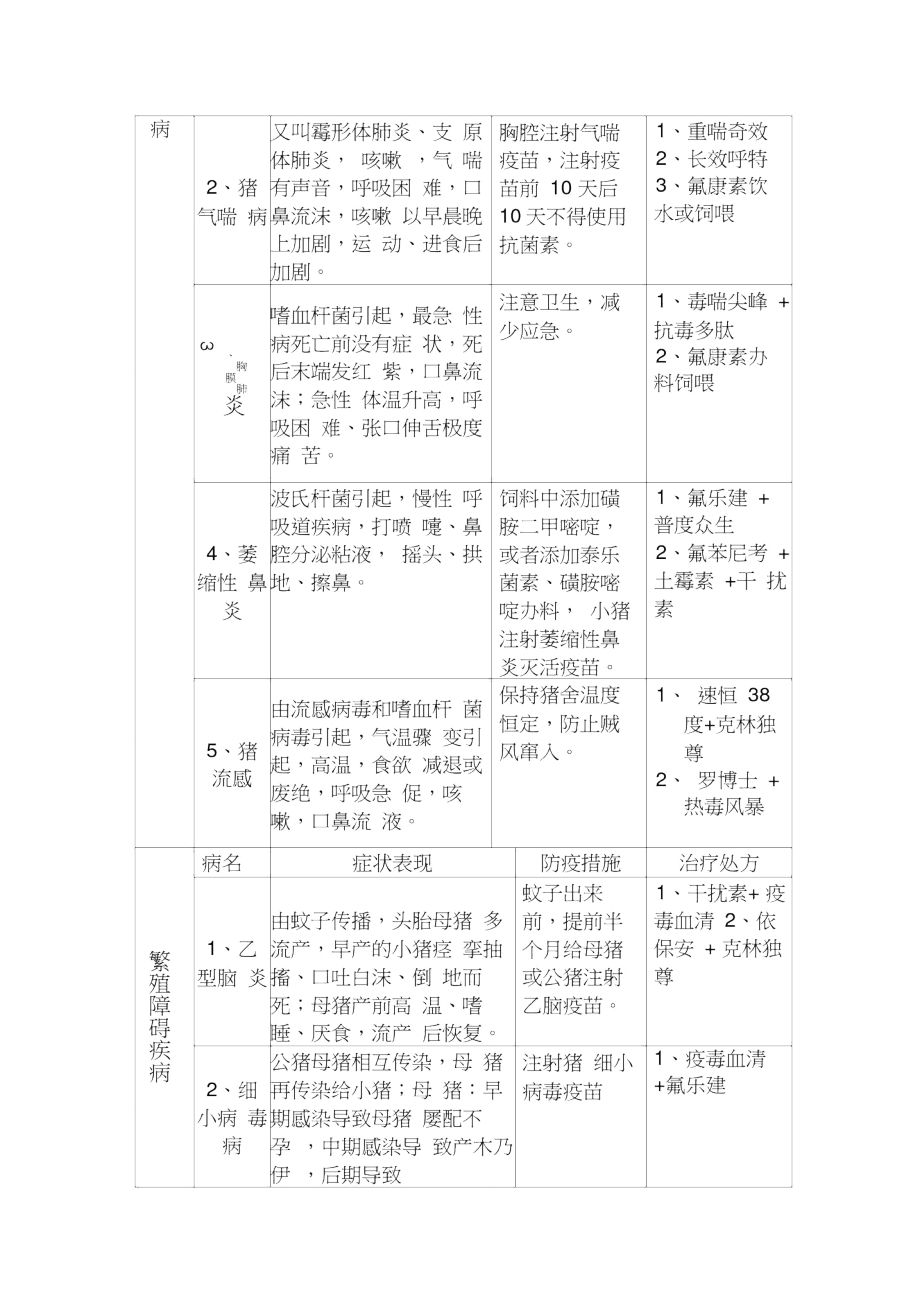 猪病治疗方法.doc_第2页