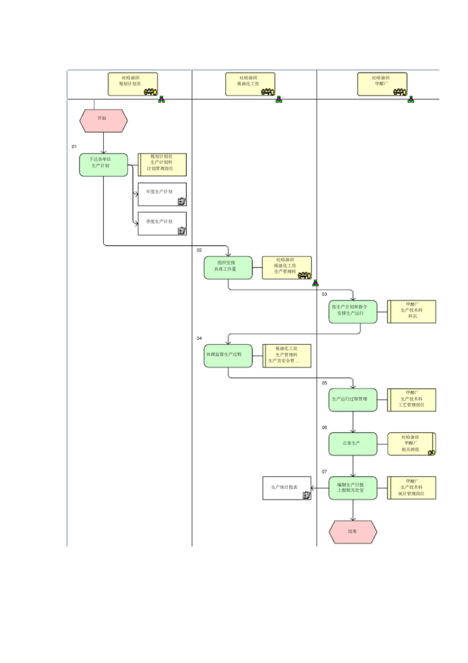 生产运行管理流程图.docx_第2页