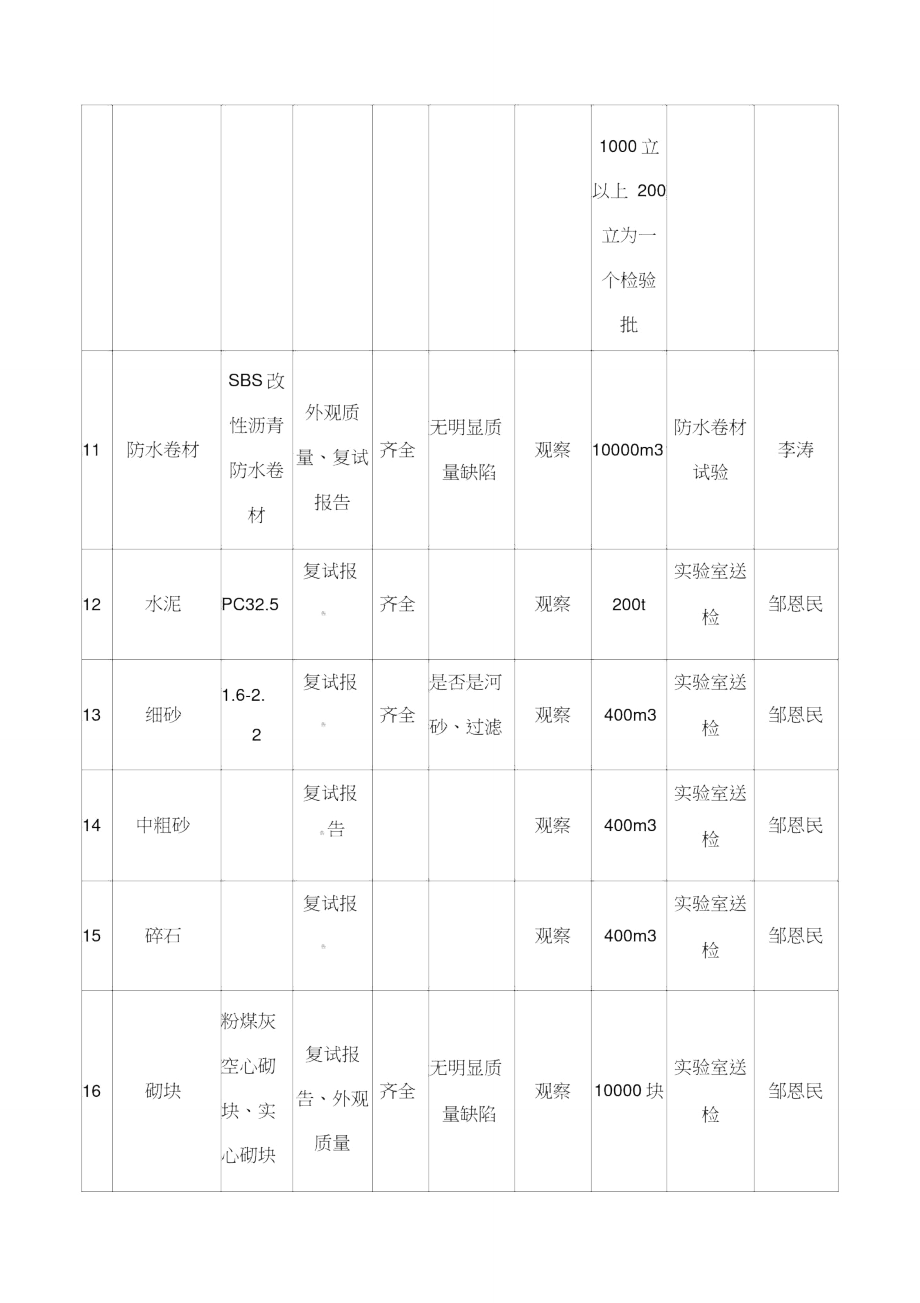 物资进场验收计划.doc_第3页