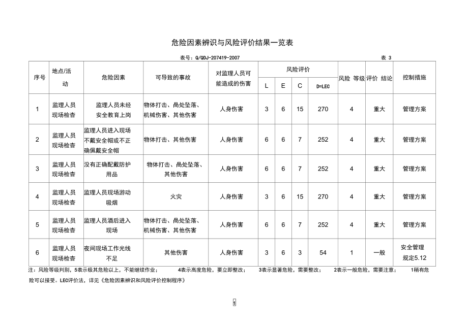 危险因素辨识与风险评价结果一览表.doc_第1页