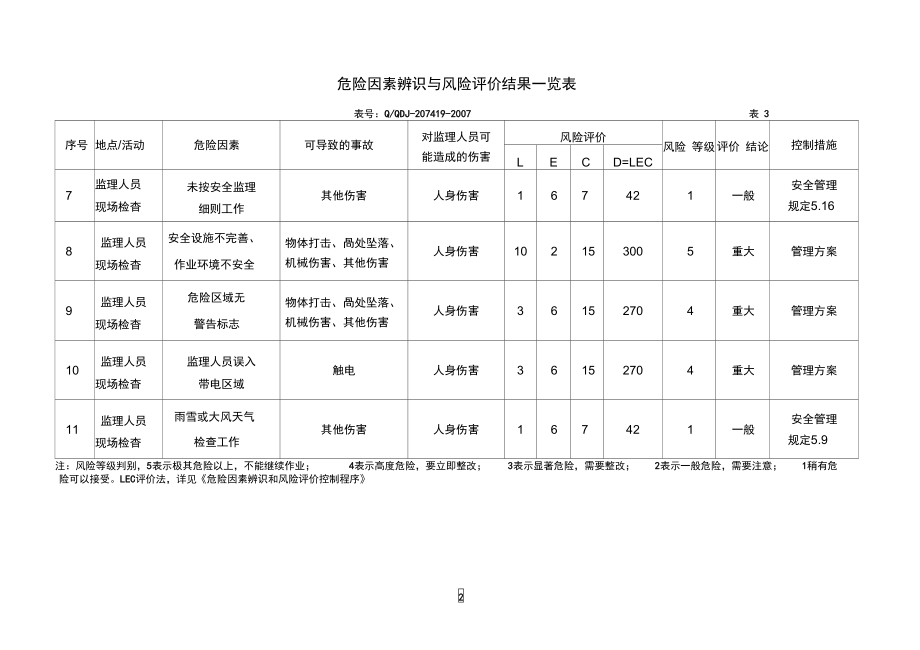 危险因素辨识与风险评价结果一览表.doc_第2页