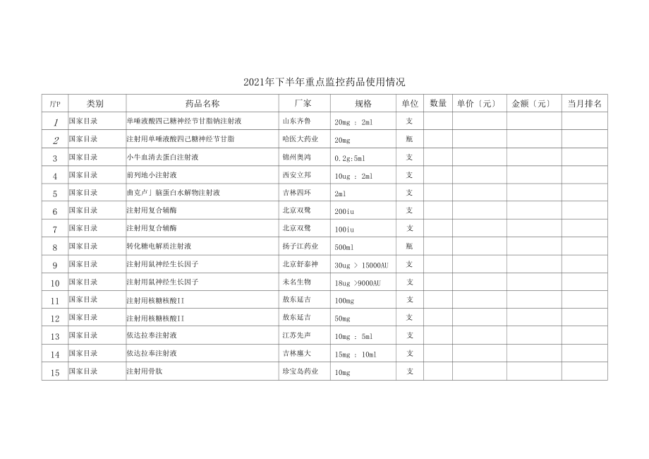 2019年下半年重点监控药品使用情况.docx_第1页