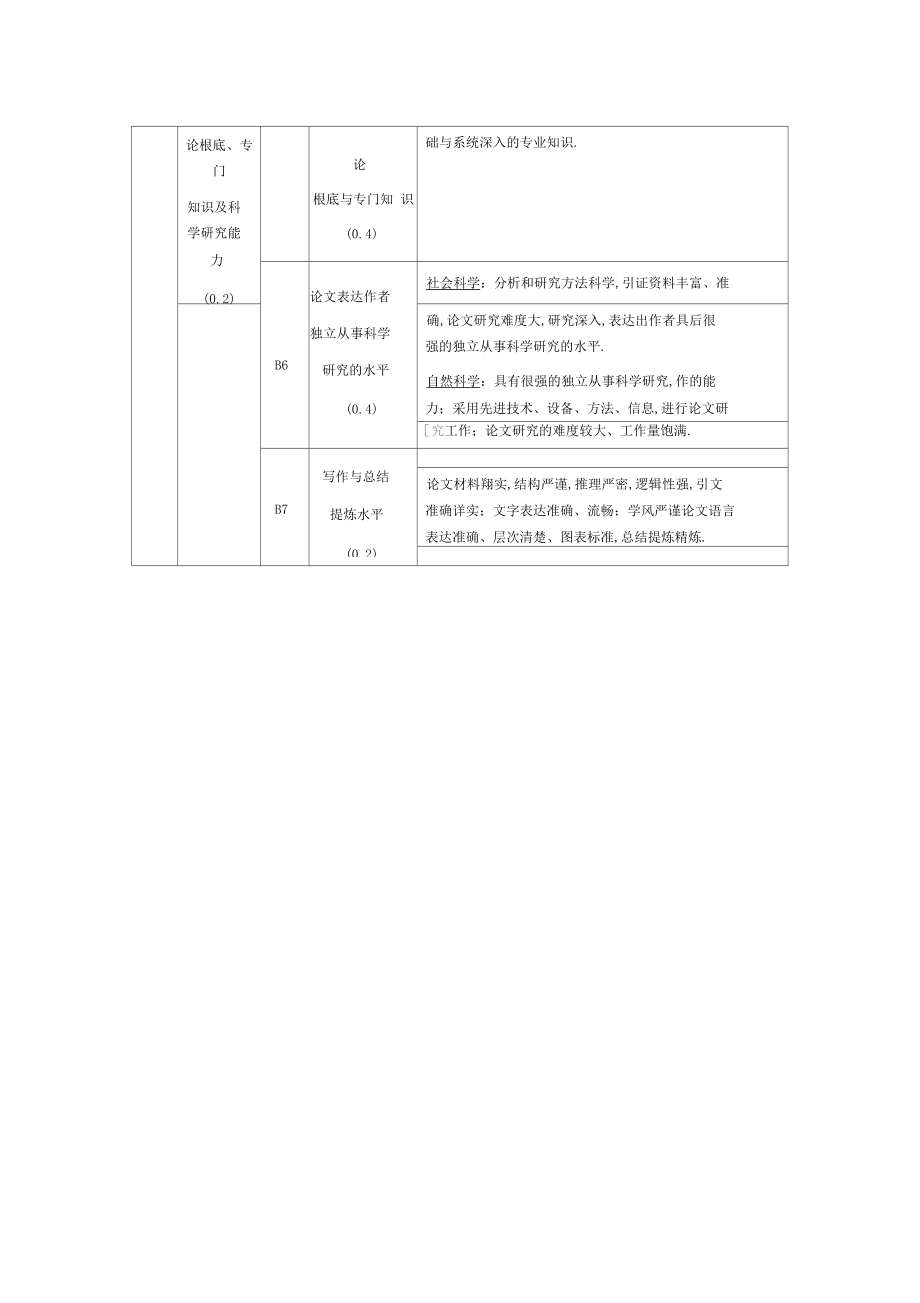 AA体育大学优秀研究生学位论文评价标准.docx_第2页