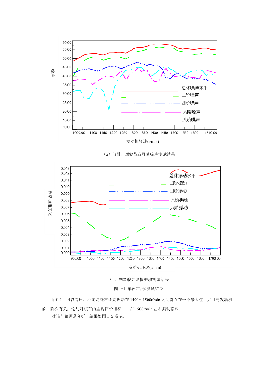 NVH性能测试技术流程研究.docx_第2页