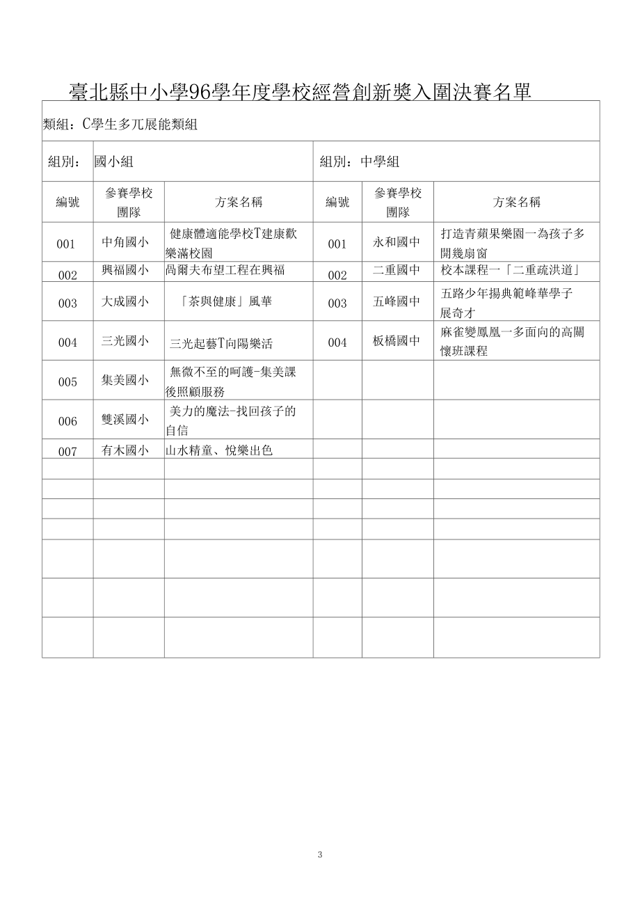 台北县中小学96学年度学校经营创新奖入围决赛名单.docx_第3页