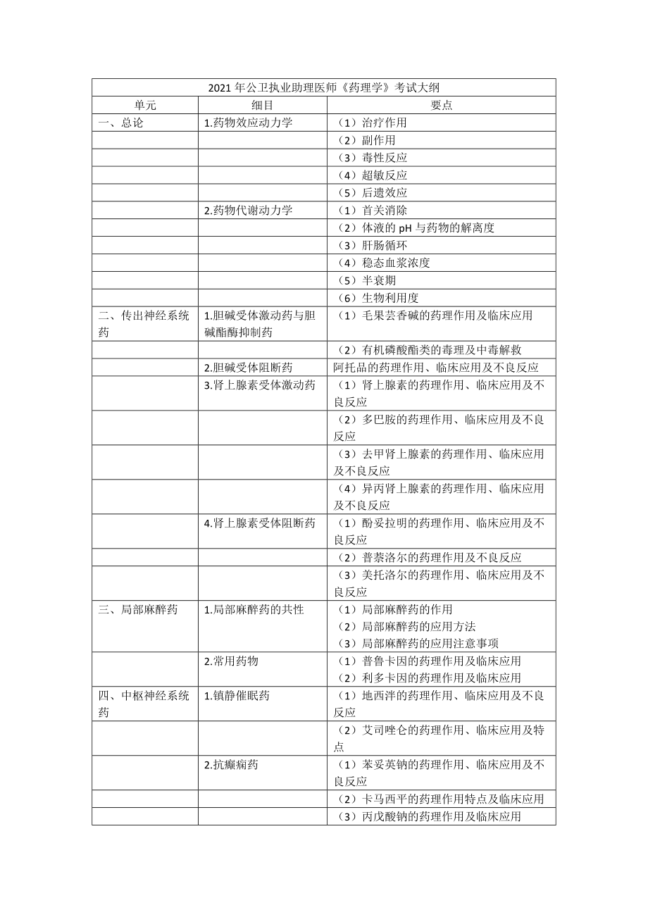 2021年公卫执业助理医师《药理学》考试大纲.doc_第1页