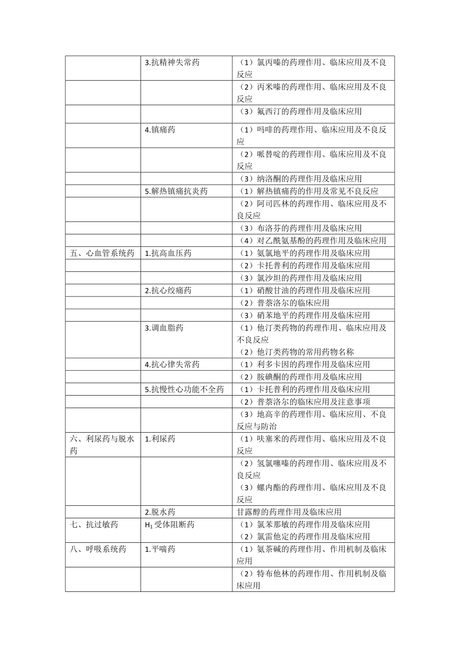 2021年公卫执业助理医师《药理学》考试大纲.doc_第2页