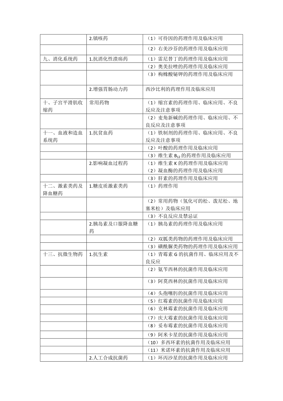 2021年公卫执业助理医师《药理学》考试大纲.doc_第3页