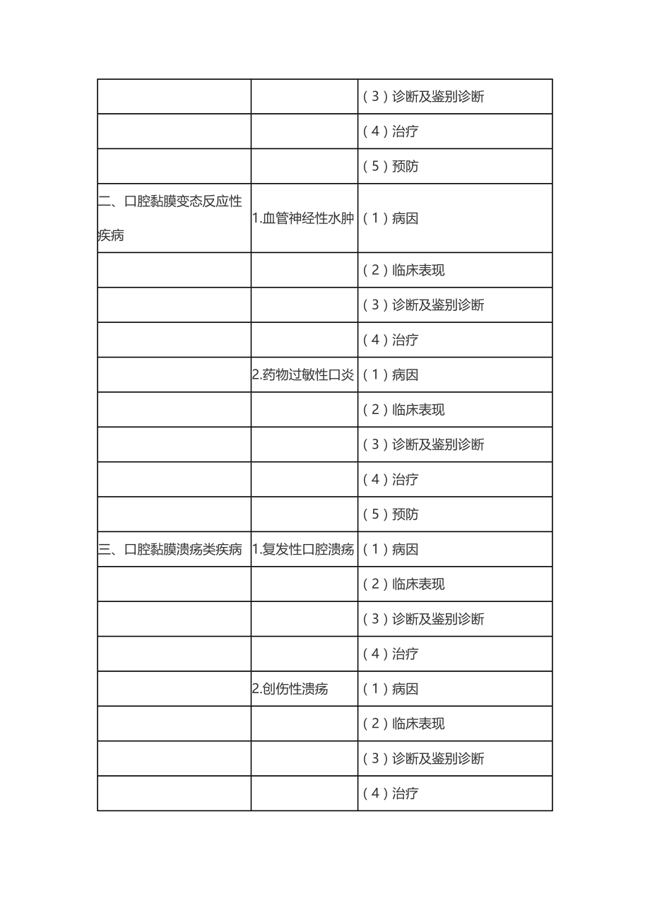 2021年口腔执业医师《口腔黏膜病学》考试大纲要点.docx_第2页