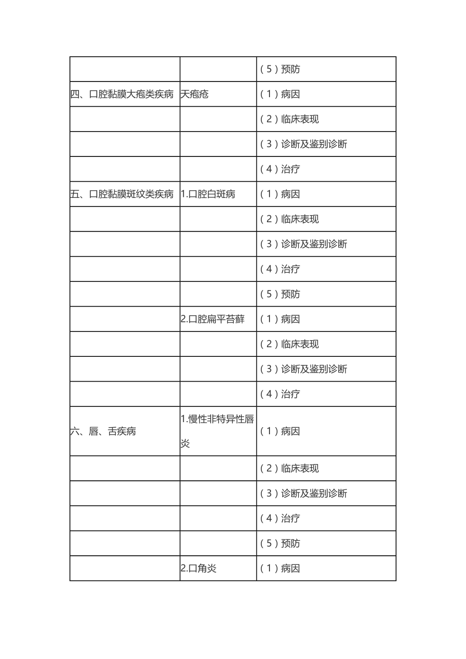 2021年口腔执业医师《口腔黏膜病学》考试大纲要点.docx_第3页