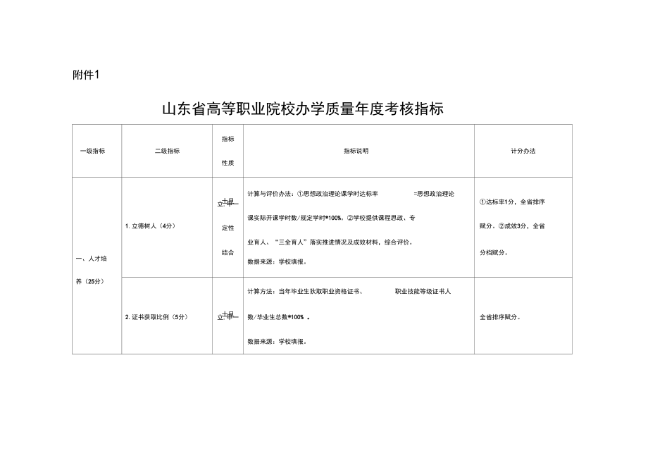 山东省高等职业院校办学质量年度考核指标.docx_第1页