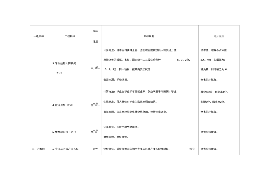 山东省高等职业院校办学质量年度考核指标.docx_第2页