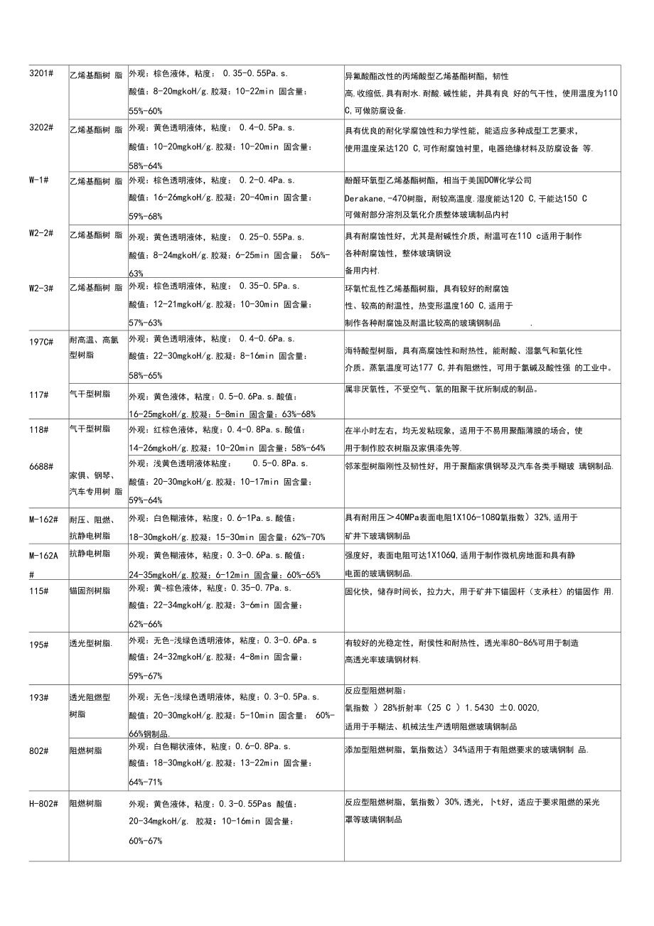 常用树脂牌号与性能参数表(同名16939).docx_第2页