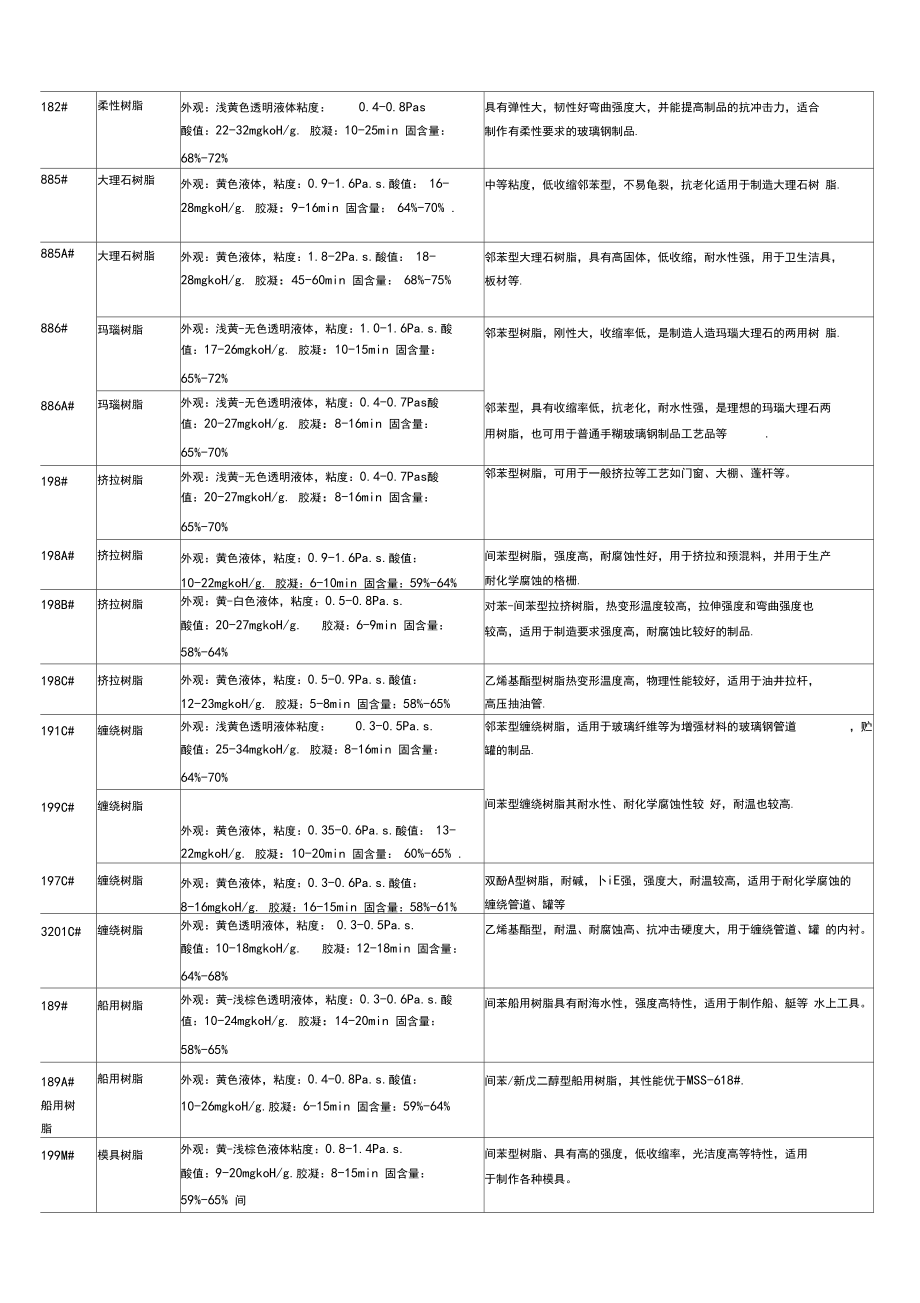 常用树脂牌号与性能参数表(同名16939).docx_第3页