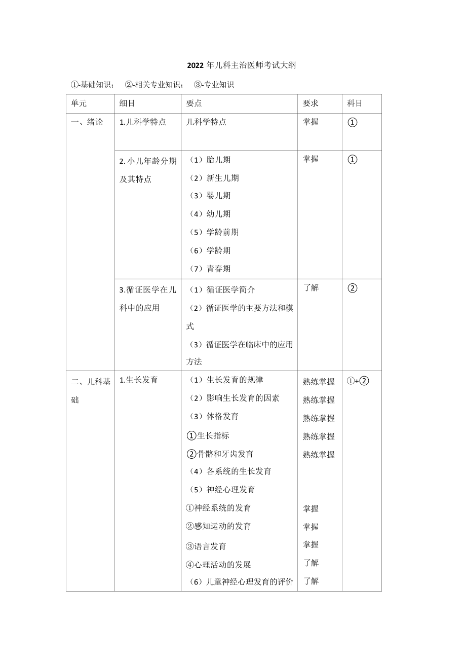 2022年儿科主治医师考试大纲.doc_第1页