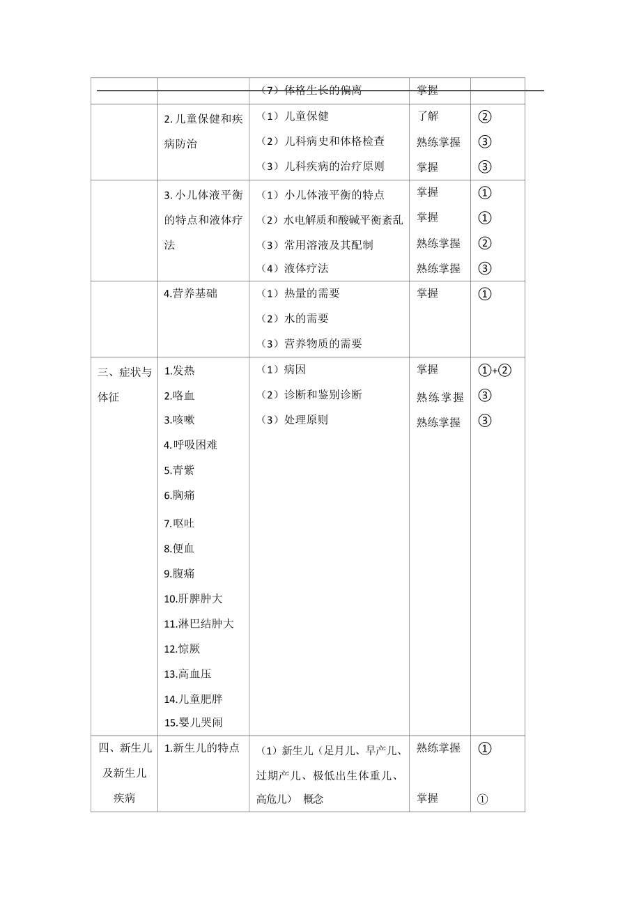 2022年儿科主治医师考试大纲.doc_第2页