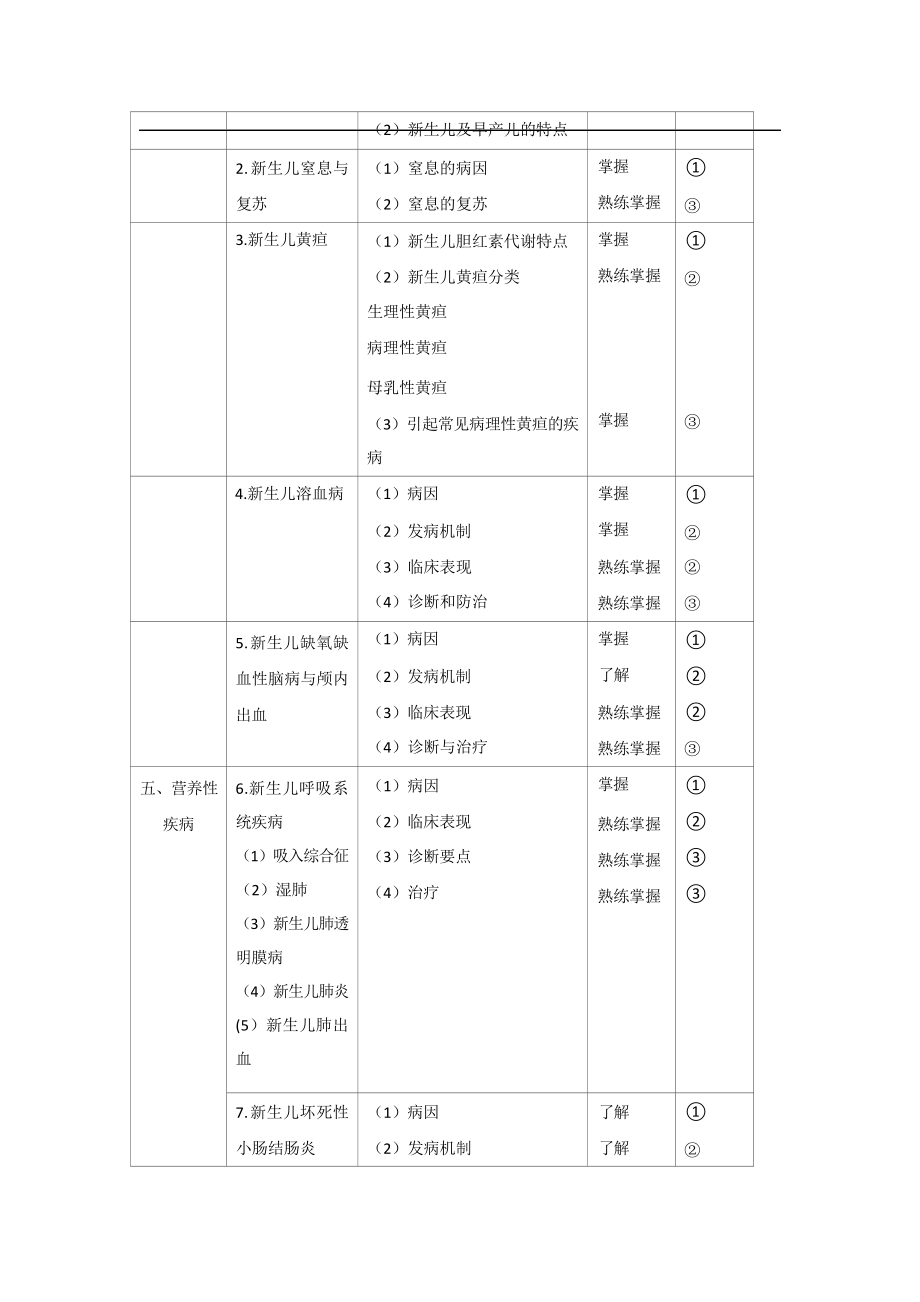 2022年儿科主治医师考试大纲.doc_第3页