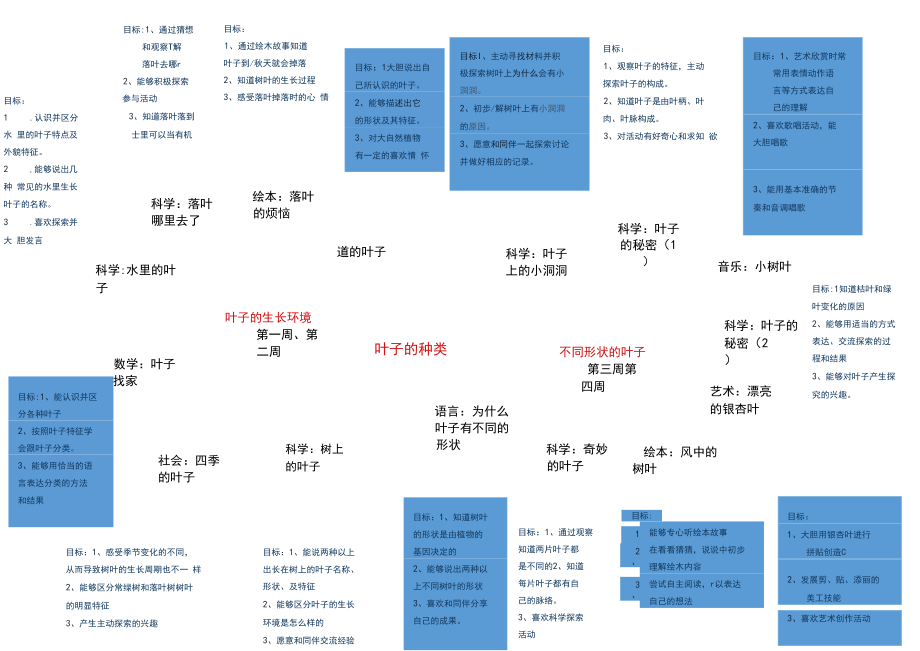 幼儿园大班主题活动网络图——叶子.docx_第3页