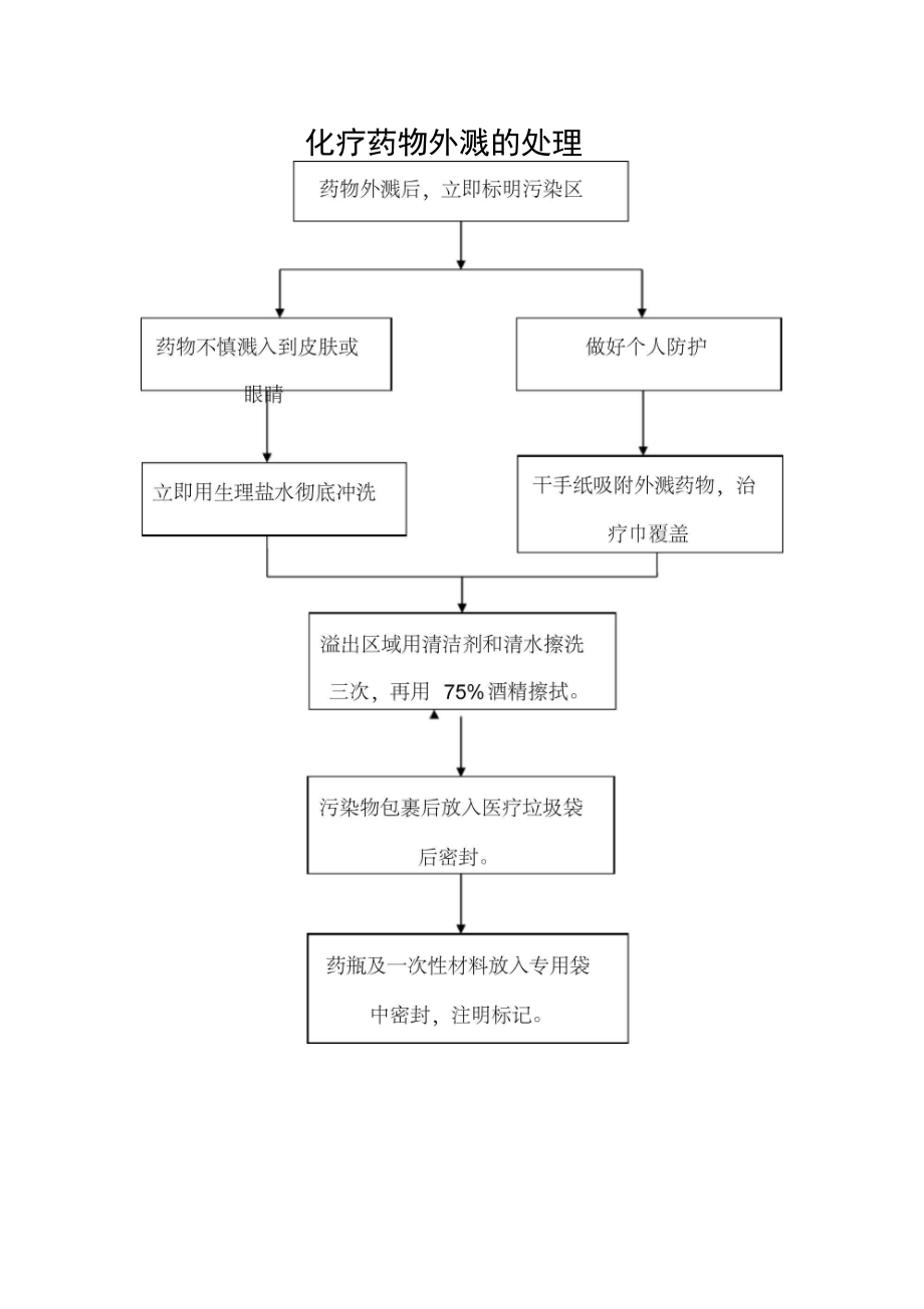 化疗药物外溅的处理.doc_第1页