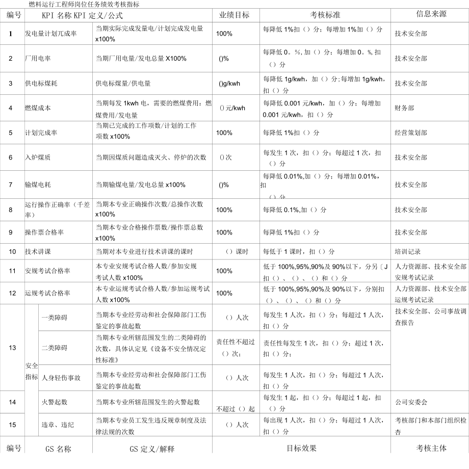 某能源集团燃料运行工程师绩效考核指标合集.docx_第1页