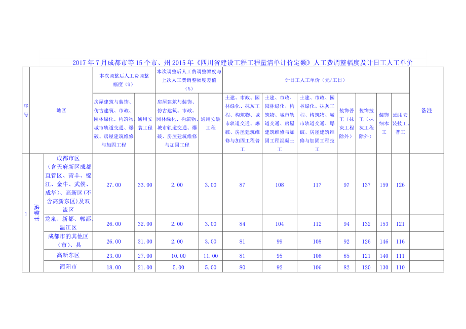 2017年7月2015定额人工费调整.doc_第1页