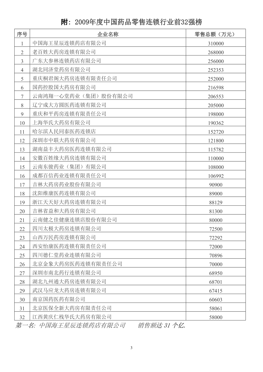 《医药销售必赢盈利模式整体解决方案》玉溪维和市场事业部.doc_第3页