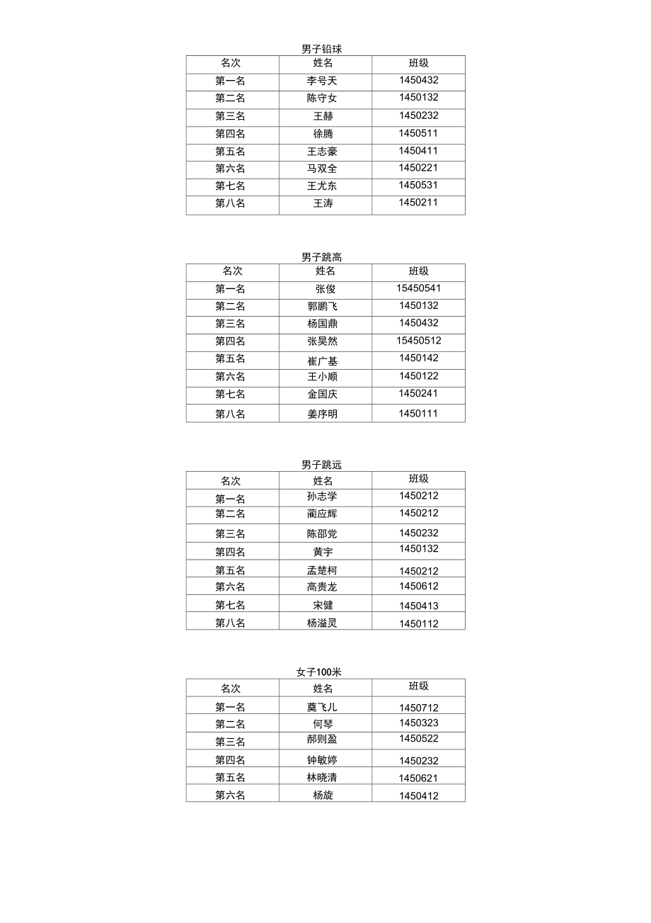 第八届新生田径运动会单项成绩统计表.doc_第3页