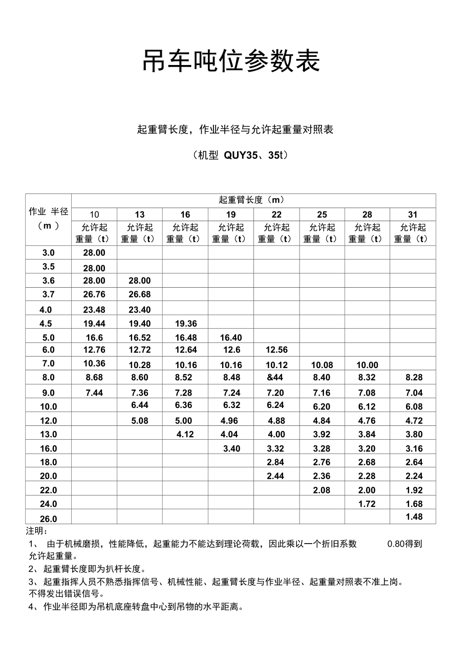 各吨位吊车起重参数资料.doc_第1页