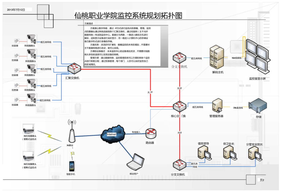 仙桃职业学院网络拓扑图(第三稿).doc_第2页