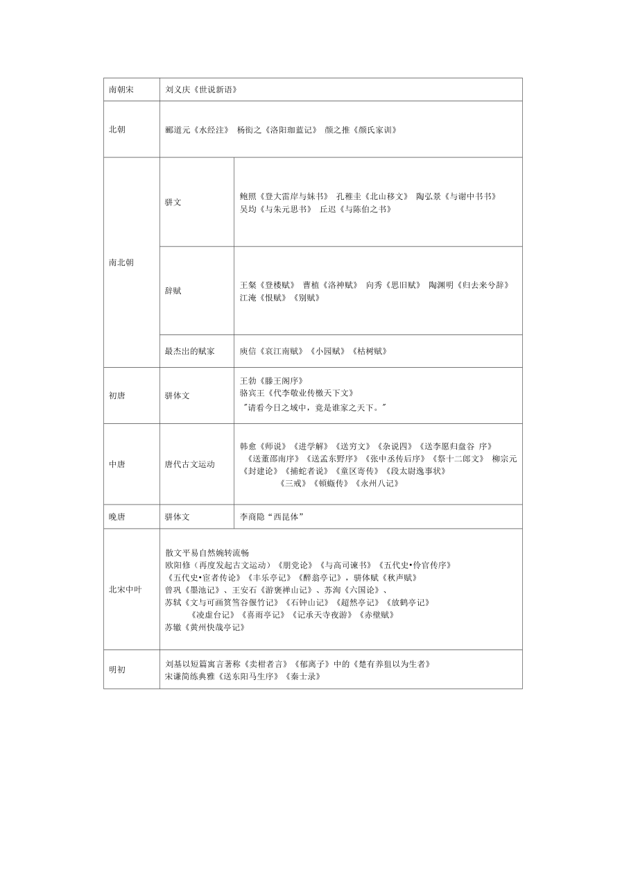 古代散文发展脉络复习过程.doc_第3页