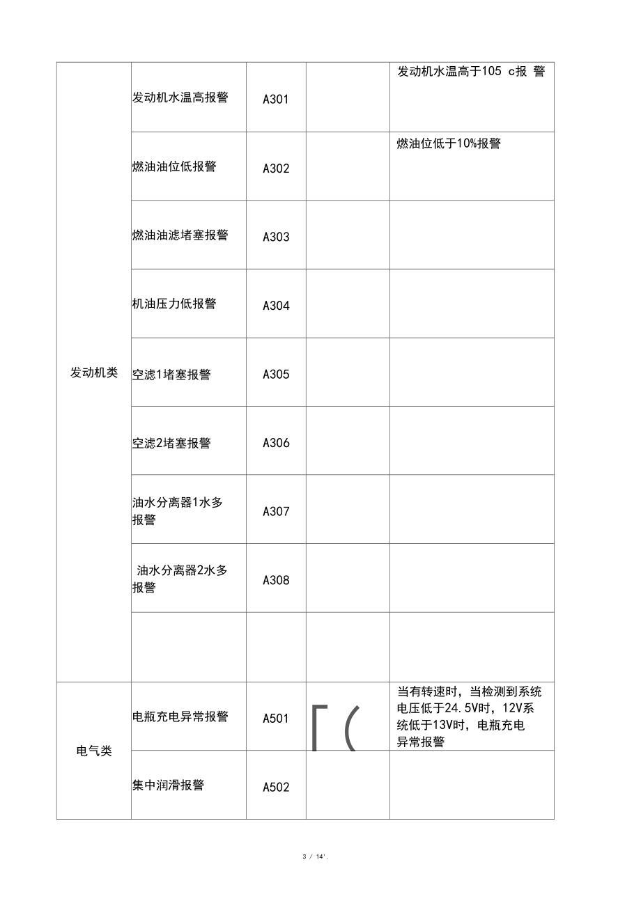 徐工挖掘机报警故障信息管理.docx_第3页