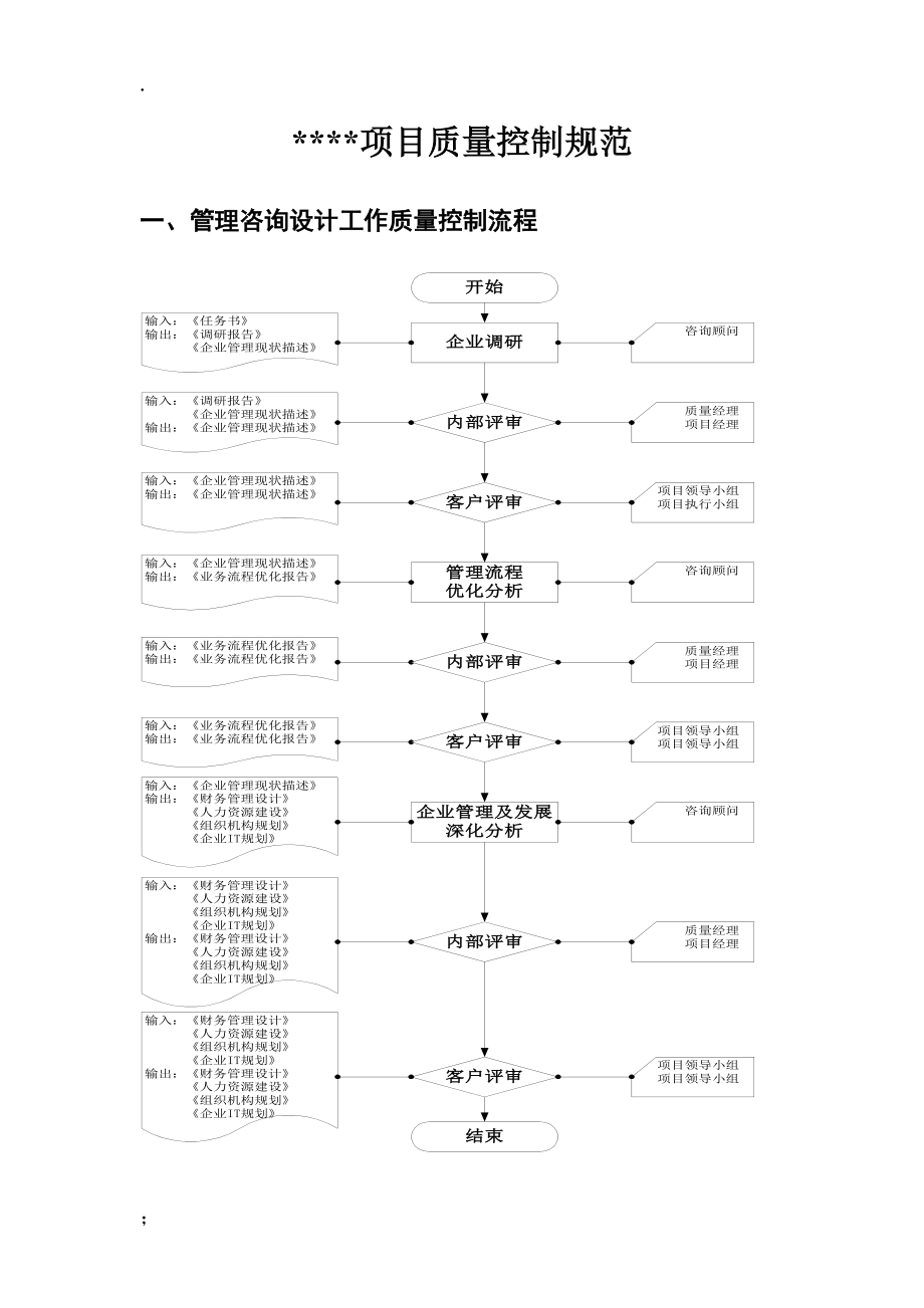 【管理制度】项目质量控制规范.docx_第2页