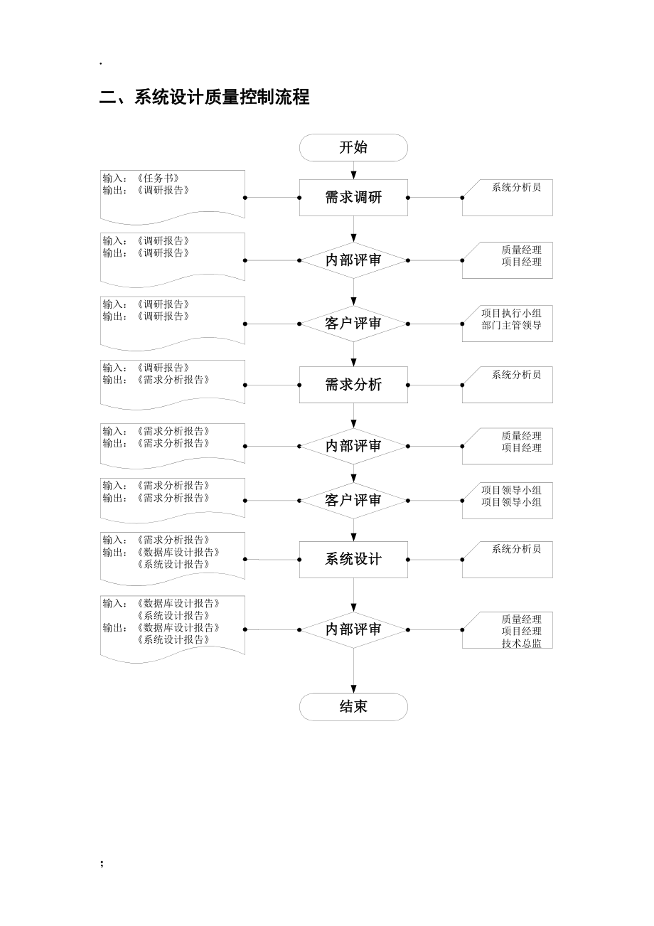 【管理制度】项目质量控制规范.docx_第3页