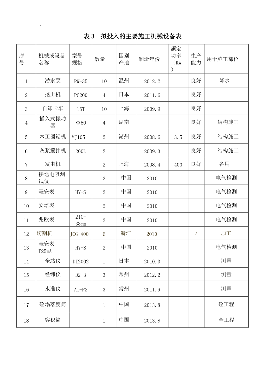 表3__拟投入的主要施工机械设备表.docx_第1页