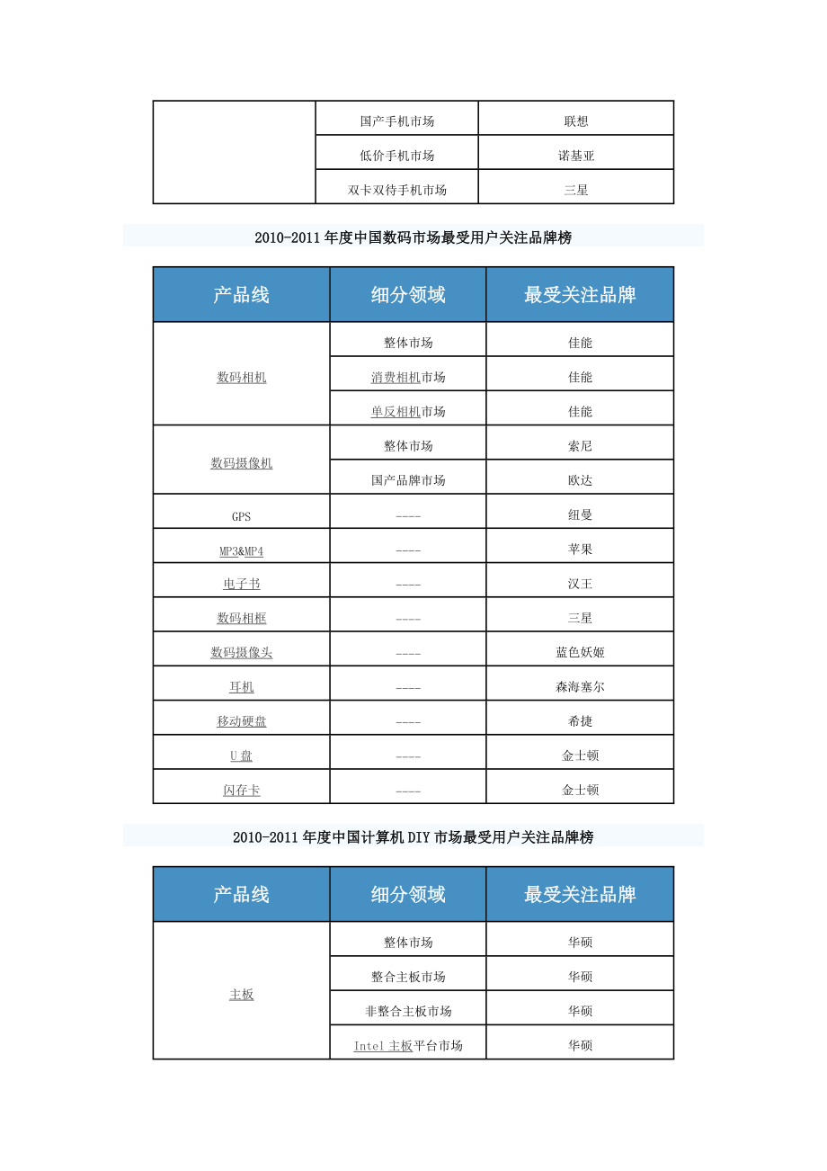 XXXX-XXXX年度中国IT行业获奖品牌榜单.docx_第2页