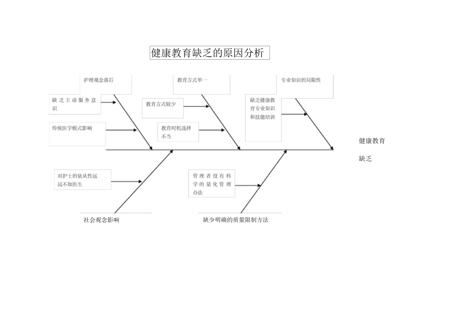 健康教育不足鱼骨图.docx_第1页