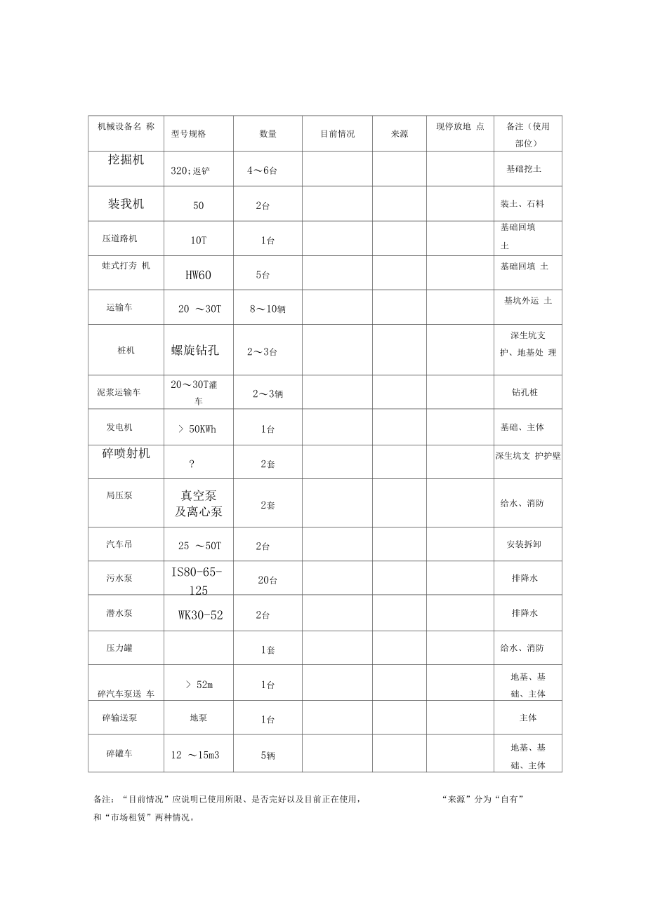 投入主要机械设备情况表.docx_第1页